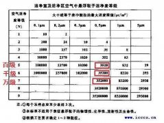 光學(xué)儀器無塵車間等級標