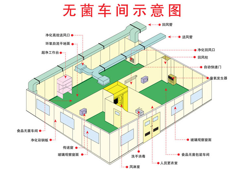 食品無(wú)塵車(chē)間凈化原理圖