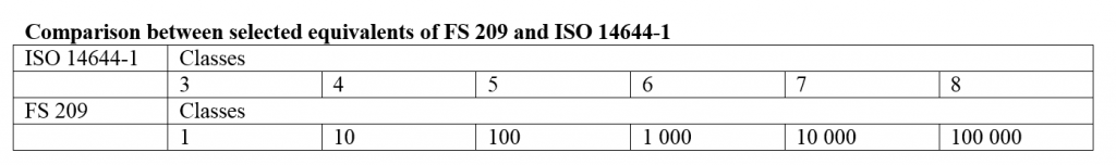ISO 等級與 FS 209 的比較