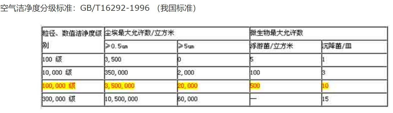 制藥無(wú)塵室標(biāo)準(zhǔn)
