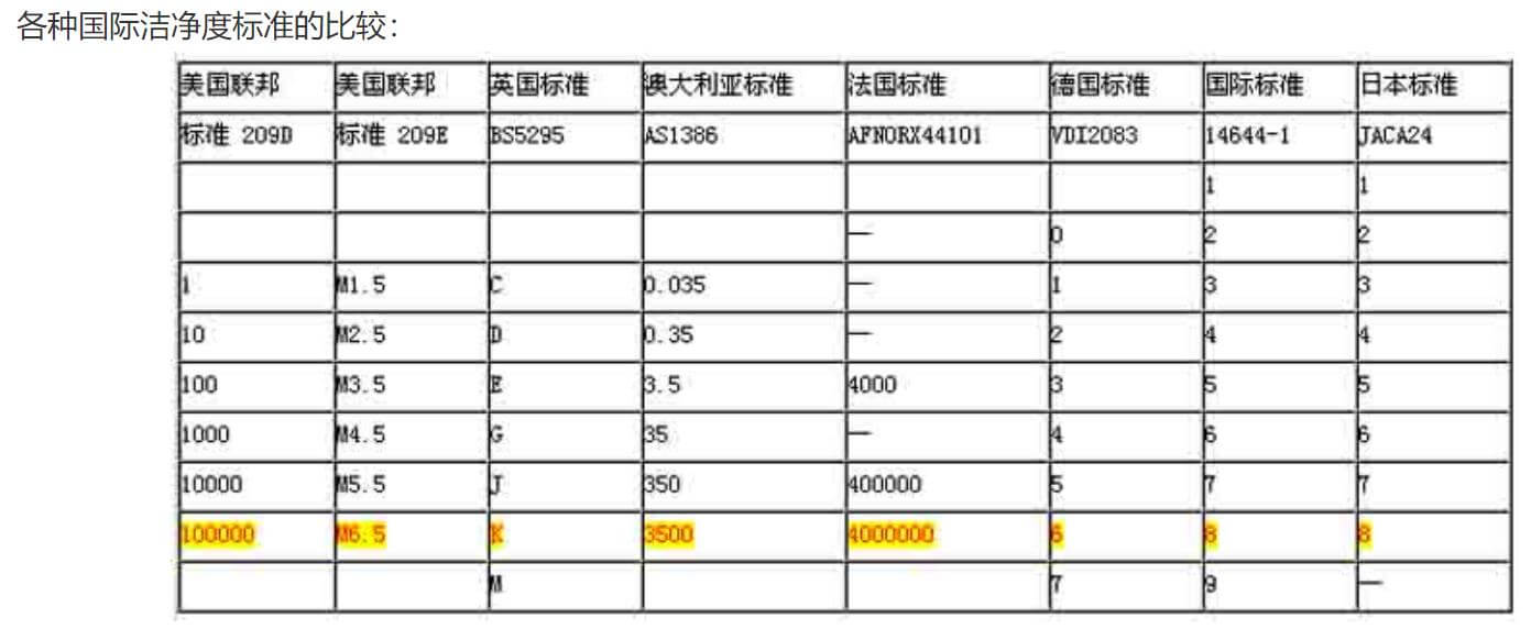電子無塵廠房標準